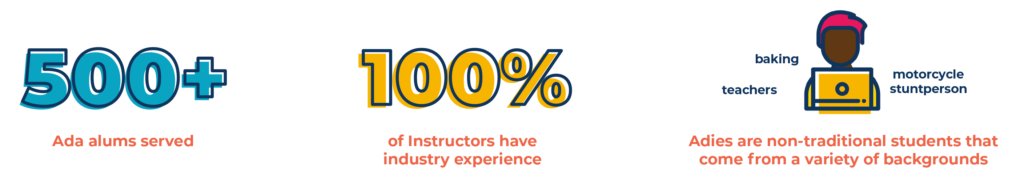 500+ Ada alums served
100% of instructors have industry experience
Adies are non-traditional students that come from a variety of backgrounds (ie. bakers, teachers, motorcycle stuntsperson)